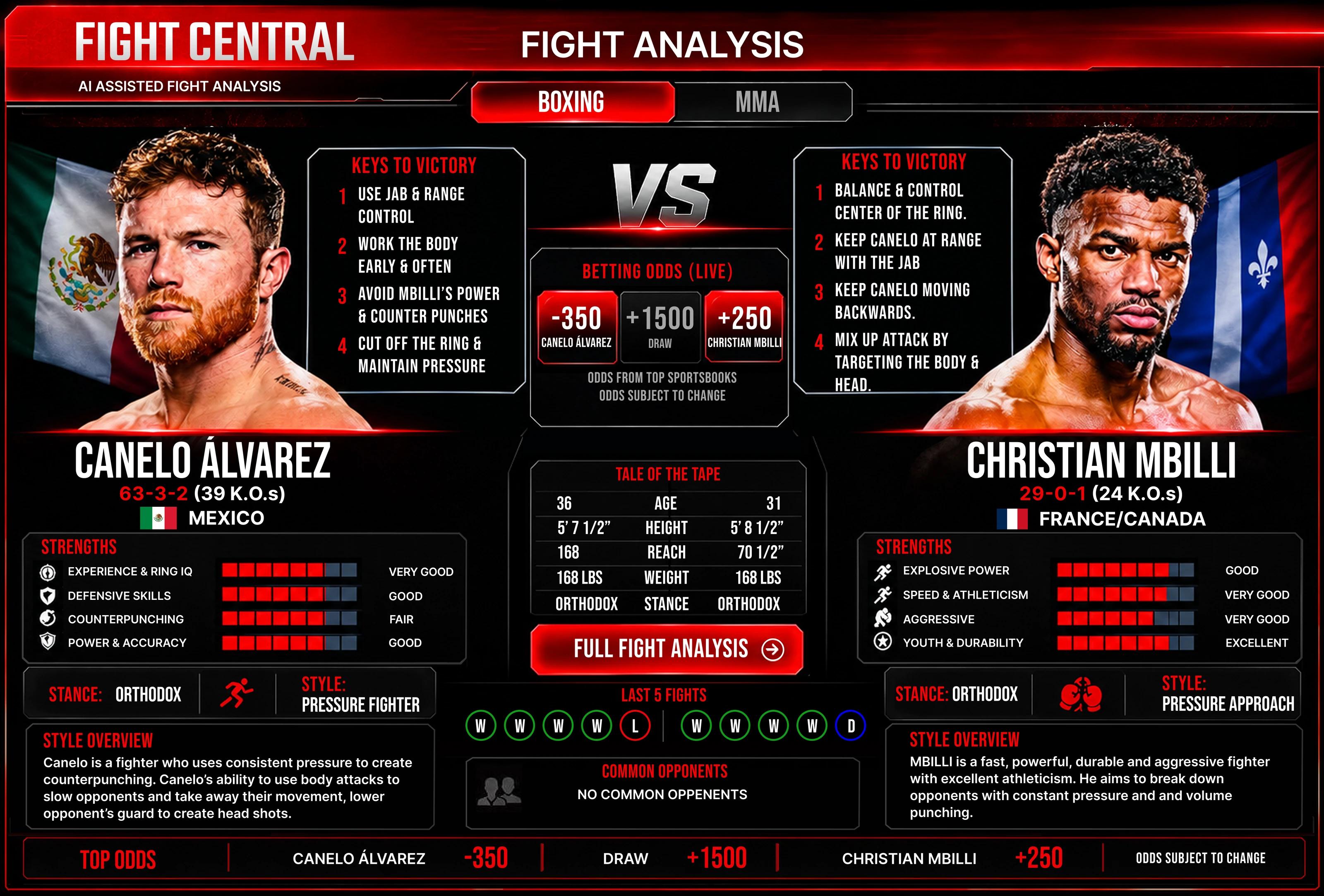 Fight Central: Canelo Álvarez vs Christian Mbilli fight analysis